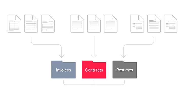 عملية تصنيف الوثائق التلقائي - تصنيف الفواتير والعقود والسير الذاتية في مجلدات منفصلة