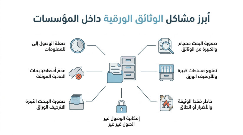 ابرز مشاكل الوثائق داخل المؤسسات