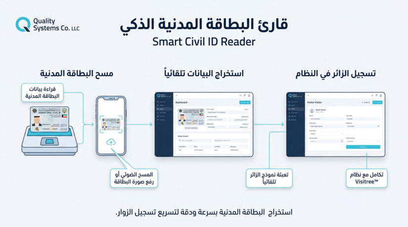 Kuwait Civil ID card reader Software