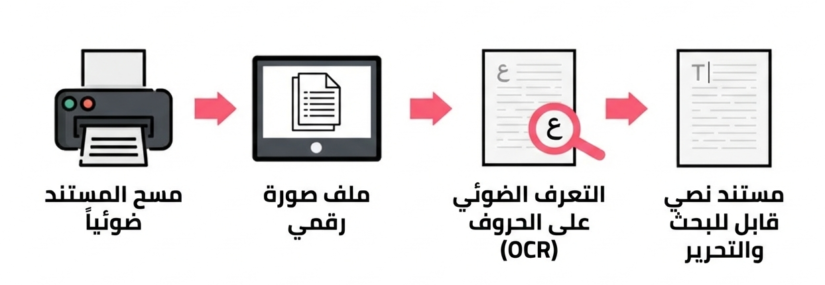 عقدة البحث في الوثائق العربية: كيف تغلبت تقنية OCR على صعوبات التعرف على الحروف؟