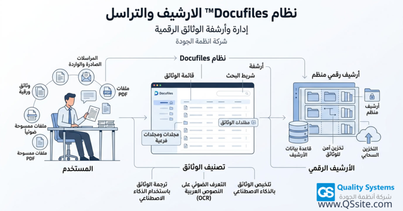 نظام التراسل الالكتروني الارشيف الصادر والوارد