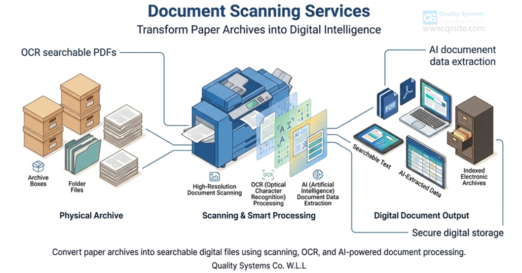 Document Scanning Services kuwait