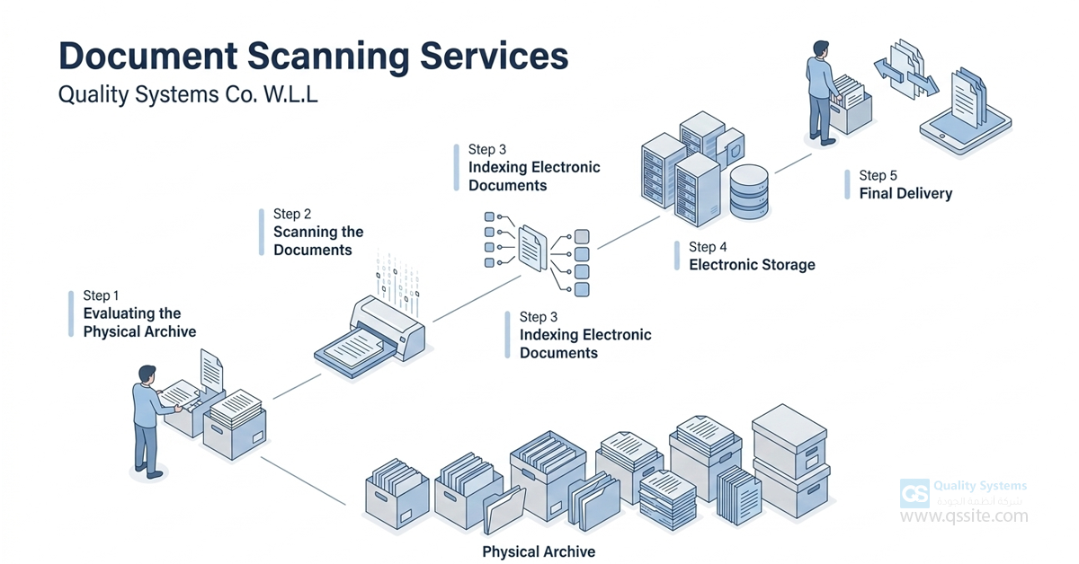 Scanning Records Management Document Scanning Services