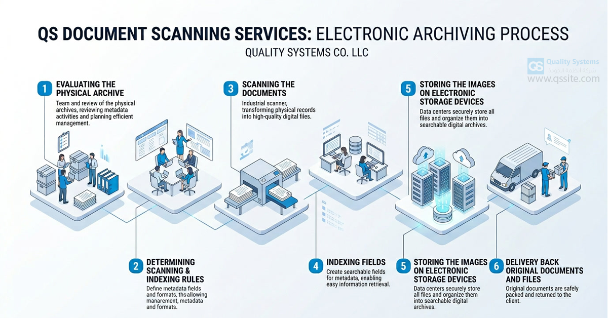 Document Scanning Services