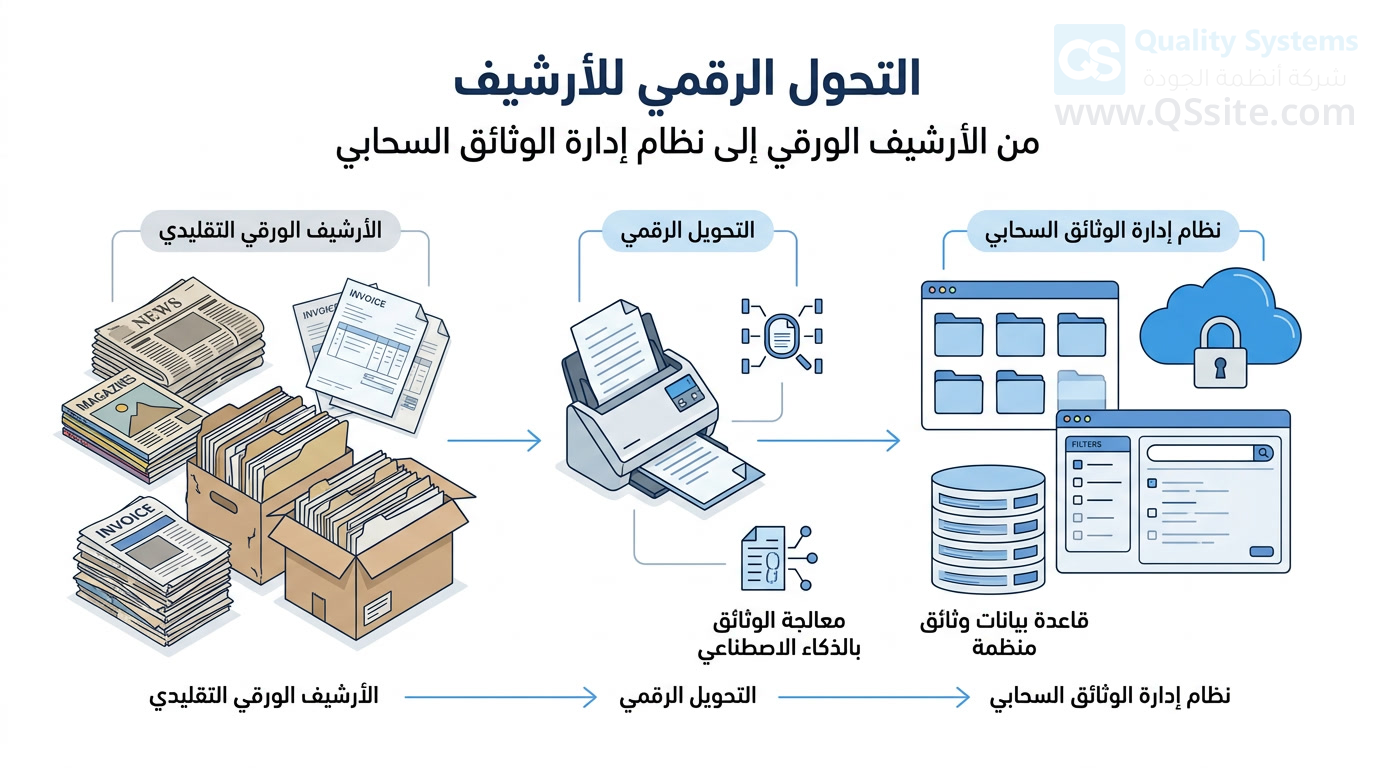 خدمات المسح الضوئي و الارشفة الالكترونية للشركات والمؤسسات