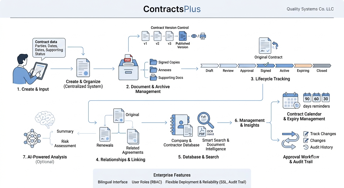 Contract Management Software نظام إدارة العقود